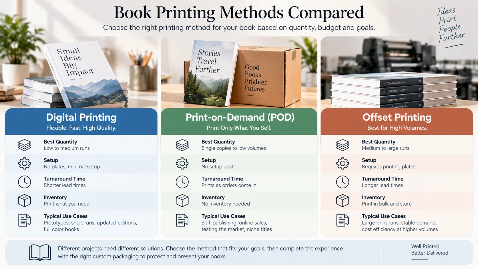Comparison of digital, print-on-demand, and offset printing methods for books