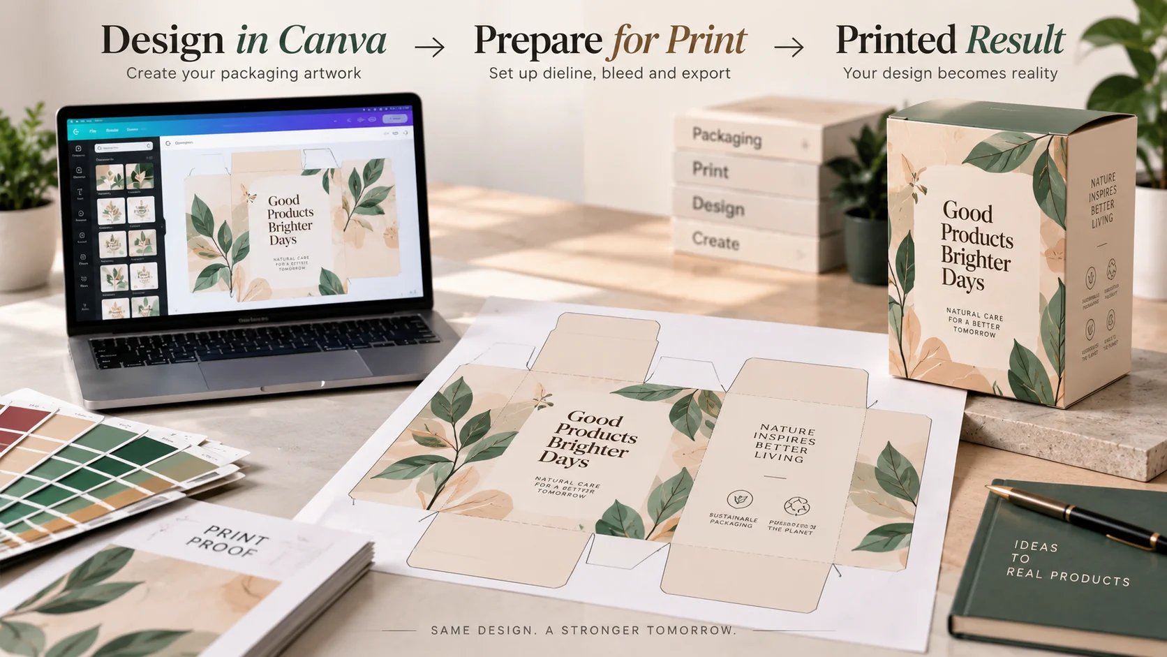 Canva packaging artwork shown alongside a printed dieline, print proof, color swatches, and the finished custom box.