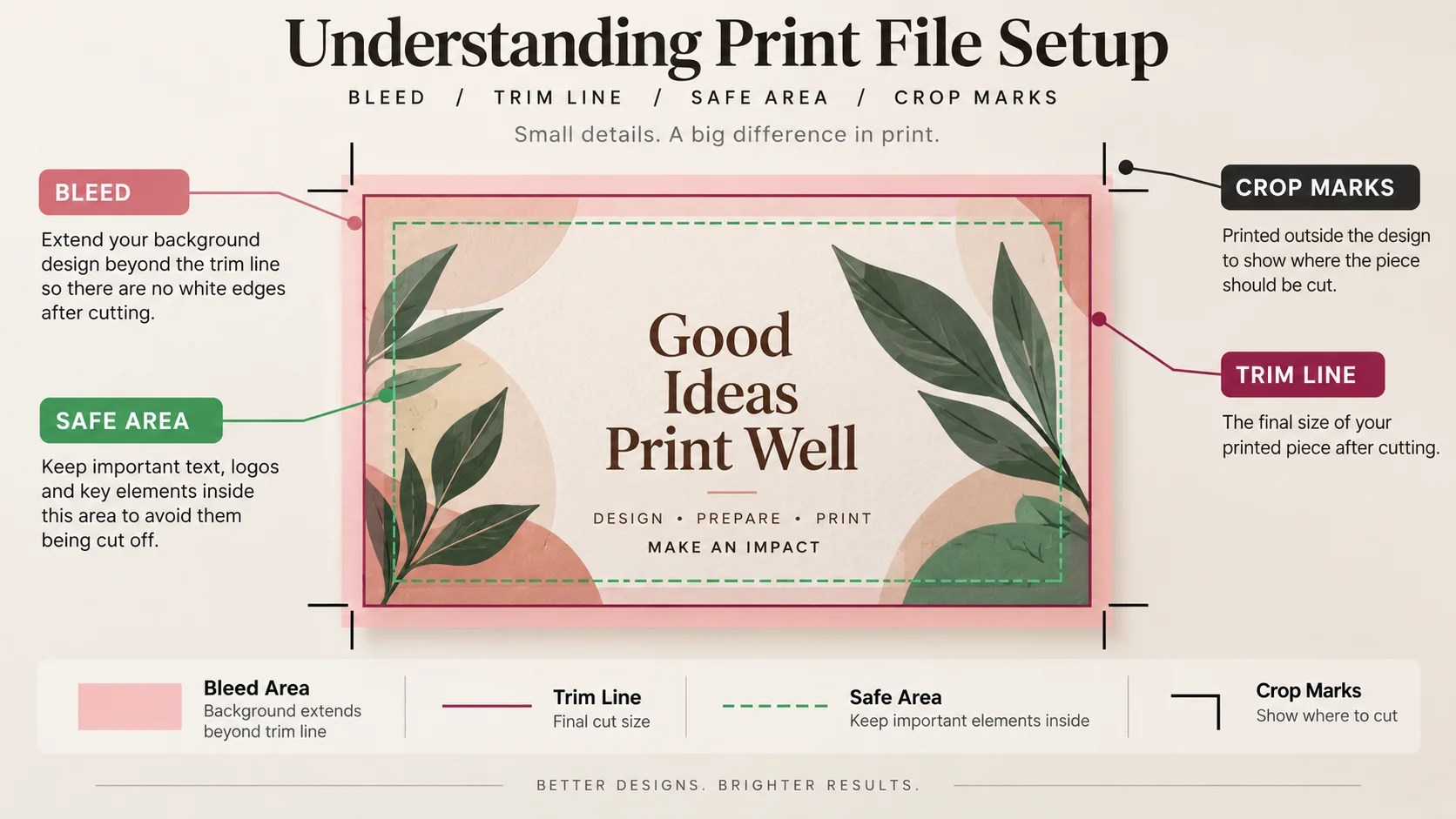 Educational diagram showing bleed, trim line, safe area, and crop marks on a print-ready design.