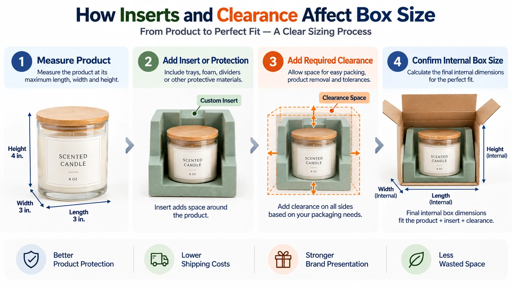 Custom box sizing process showing product measurement, inserts, clearance, and final internal dimensions