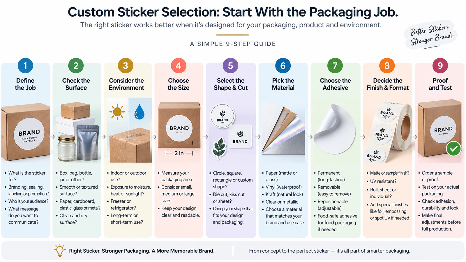 Custom sticker selection flow from packaging job to material, adhesive and proof