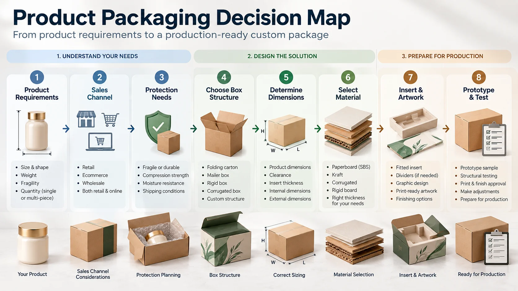Product packaging decision map showing product requirements, sales channel, protection, structure, dimensions, material, inserts, artwork, and testing