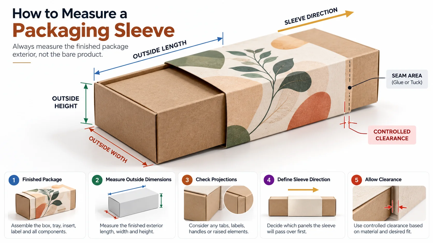 Diagram showing how to measure a custom packaging sleeve around the finished package exterior