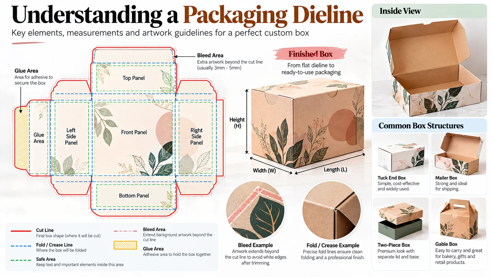 Packaging dieline showing cut lines, fold lines, bleed, safe areas, glue areas, box panels, and finished box structure.