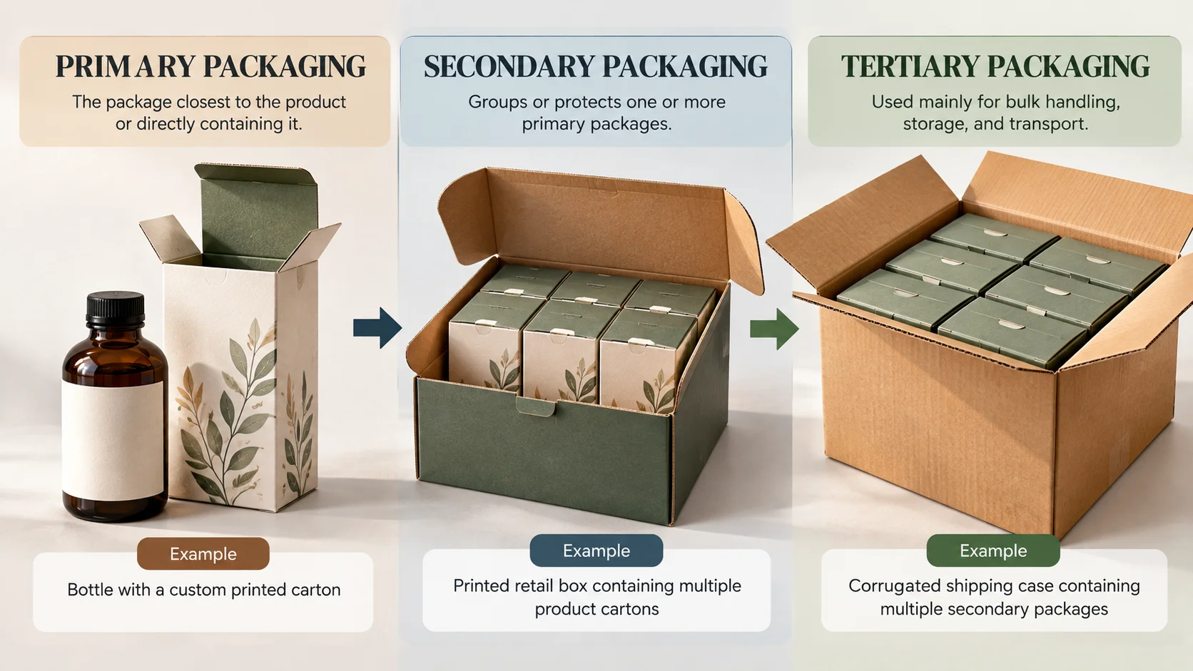 Diagram showing primary, secondary, and tertiary packaging from an individual product package to grouped retail packages and transport packaging.
